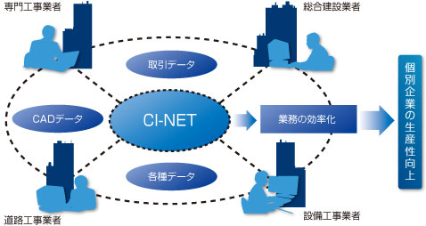 建設産業情報化ネットワーク（CI-NET）は確実に広がっています！